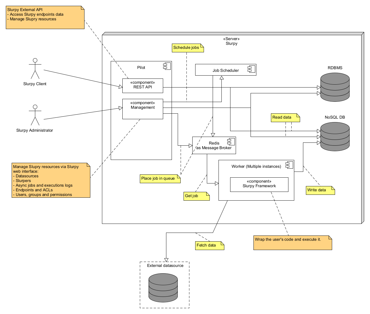 Slurpy system architecture